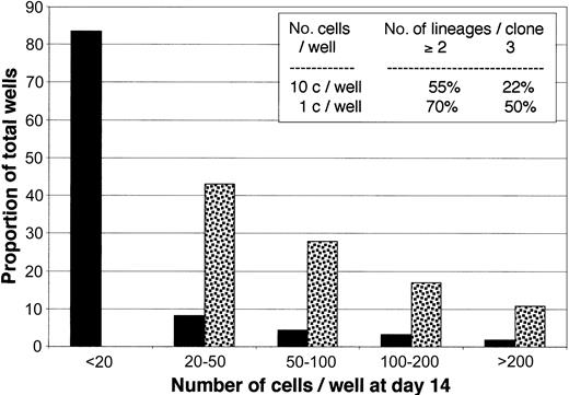 Figure 7. Proliferation and differentiation of CD79a+-enriched CDw127+CD11b–CD36–CD19– cells cultured at limiting dilution. Plates (96 wells) precoated with MS-5 cells were seeded with either single cells (n = 288 wells, black bars) or 10 cells (n = 192 wells, dotted bars) in lymphoid conditions (see “Materials and methods” for details). Plates were grown for 14 days, and the number of nucleated cells in each was estimated by microscopic examination. Bars show the proportion of total wells containing the estimated number of nucleated cells indicated on the x-axis. The inset table shows the proportion of wells that contained cells from 2 or more lineages. Data are from 36 wells seeded with single cells and 26 wells seeded with 10 cells.