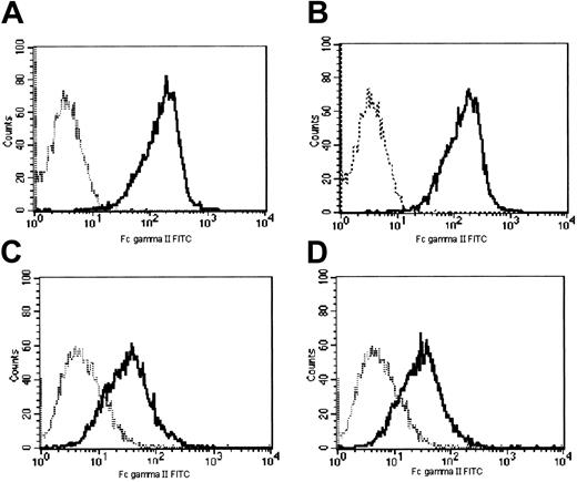 Figure 8. Expression of FcγRII/III after a 30-minute exposure to G-CSF. FcγRII/III cell surface expression was evaluated by flow cytometry using FITC-conjugated rat antimouse FcγRII/III mAb (solid lines). (A-B) Cells transfected with WT G-CSF-R; (C-D) cells transfected with mutant G-CSF-R; (A,C) no G-CSF stimulation; (B,D) stimulation with G-CSF (300 ng/mL) for 30 minutes. Dotted lines indicate fluorescence of isotype-matched antimouse Ig-FITC–incubated cells.