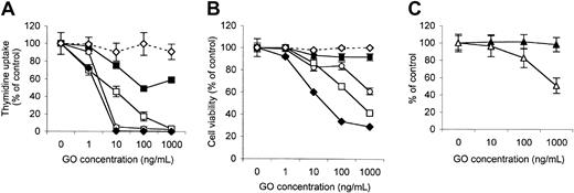 Figure 1. Response of different leukemic cell lines to GO in vitro. (A-B) Exponentially growing AML cell lines were plated in the presence or absence of increasing concentrations of GO or of the unconjugated parent antibody hP67.6. 3H thymidine uptake (A) and cell viability (B) were measured at 48 to 60 hours. THP-1 ± GO is indicated by ○; NB-4 ± GO, □; KG-1 ± GO, ▪; HL-60 ± GO, ♦; HL-60 ± hP67.6, ⋄. (C) The B-cell line MEC-2 was also tested for 3H-thymidine uptake (▵) and cell viability (▴) in the same experimental conditions. The results are the mean and standard deviations of triplicate wells and are representative of at least 3 independent experiments.