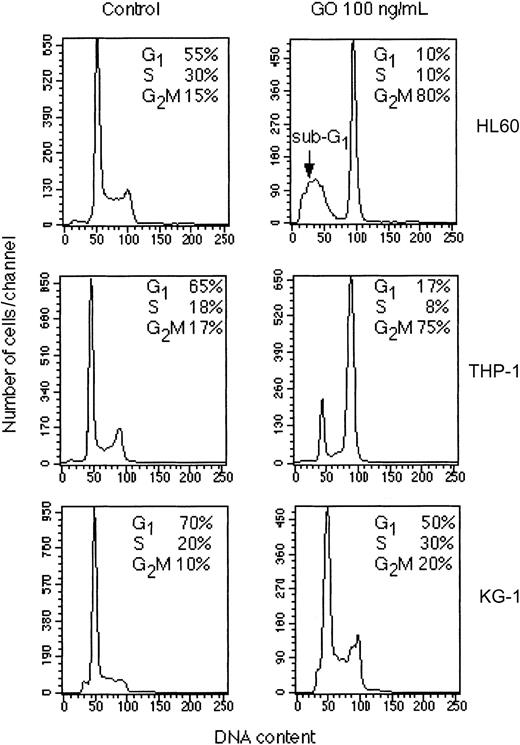Figure 2. Cell cycle analysis of selected leukemic lines. The indicated cell lines were cultured for 48 hours in the presence or absence of 100 ng/mL GO. Cells were then fixed in 70% ethanol and stained with propidium iodide for cell cycle analysis. The calculated percentages of cells in the G1, S, and G2/M phases of the cell cycle are indicated in each panel. The results are representative of at least 2 independent experiments.