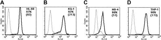 Figure 4. CD33 expression in the cell lines. The indicated cell lines were stained with FITC-labeled anti-CD33 antibody (thick lines), or control antibody (thin lines), and analyzed by flow cytometry. The percentage of positive cells (after substraction of background) and mean fluorescence intensities (in parentheses) are indicated in each panel. (A) HL-60 line. (B) KG-1 line. (C) NB-4 line. (D) THP-1 line.