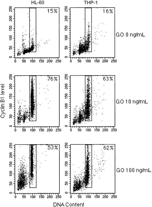 Figure 6. GO induces cyclin B1 expression in sensitive cell lines. The indicated cell lines were cultured for 48 hours in the presence of 0, 10, or 100 ng/mL GO, fixed, and stained with a FITC-labeled anti–cyclin B1 antibody and propidium iodide. The percentage of cyclin B1–positive G2 cells is indicated in each panel.