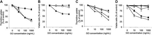Figure 8. Response of freshly isolated AML cells to GO in vitro Peripheral blood mononuclear cells isolated from patients with AML were cultured in vitro in the presence of IL-3 and GM-CSF and in the presence of increasing concentrations of GO. 3H-thymidine uptake and cell viability were measured at 48 to 60 hours. The results are expressed as percentage of the untreated controls. (A) Dose-response curve of thymidine uptake of patients 4 (•), 6 (□), and 8 (▴). (B) Dose-response curve of cell viability assay of patients 4(•), 6 (□), and 8 (▴). (C) Dose-response curve of thymidine uptake of patients 3, 5, 7, and 10. (D) Dose-response curve of cell viability assay of patients 1, 2, 3, 5, 7, 9, and 10. Pt 3 is represented by ♦; pt5, ⋄; pt2, ▪; pt9, ▵; pt7, ○; pt 1, *; and pt 10, +.