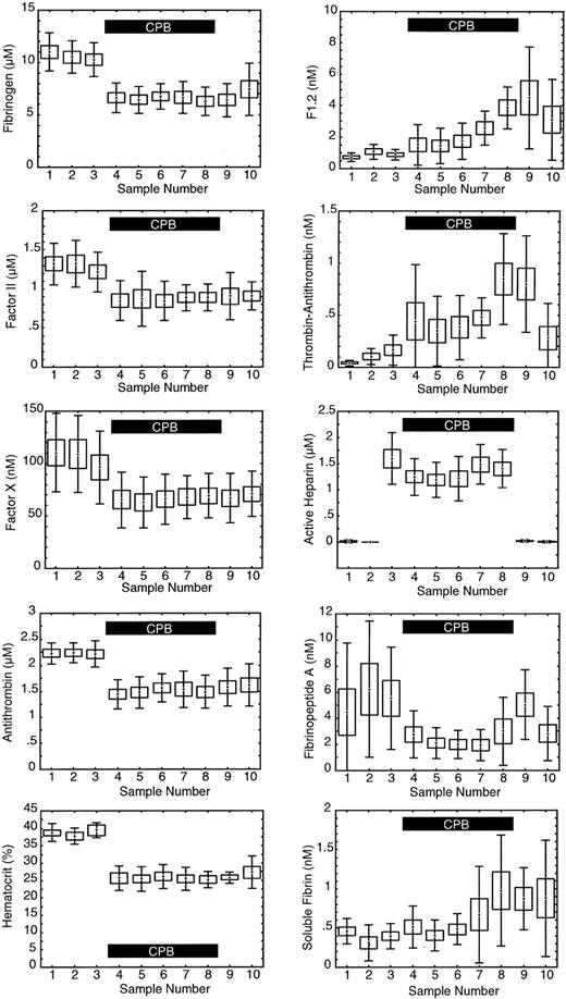 Figure 2. Measured levels of hemostatic factors. The levels are as follows: 1 indicates baseline; 2, after sternotomy; 3, after heparinization; 4, after 5 minutes of cardiopulmonary bypass (CPB); 5, after 15 minutes of CPB; 6, after 30 minutes of CPB; 7, 5 minutes prior to reperfusion of heart and lungs; 8, 5 minutes after reperfusion; 9, after protamine infusion; and 10, 2 hours after surgery. Center point indicates mean; box, standard error of the mean; and error bars, standard deviation; n = 9. The solid black box in each graph indicates the period of CPB.