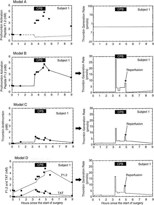 Figure 3. Estimating thrombin generation in subject 1 during cardiopulmonary bypass (CPB) using F1.2 and thrombin-antithrombin (TAT) levels. The left column of graphs shows the measured levels (filled circles) and predicted levels (lines) from the circulatory model for each activation marker. The right column of graphs shows the resulting predicted thrombin generation rate from the circulatory model. In model A, the thrombin generation rate in the circulatory model was held constant at the baseline level. The fit with measured F1.2 levels is poor; the predicted F1.2 levels show the effect of hemodilution if thrombin generation was constant. In model B, the thrombin generation rate in the model was adjusted to produce the best fit between measured and predicted levels of F1.2 only. In model C, the thrombin generation rate in the model was adjusted to produce the best fit between measured and predicted levels of TAT only. In model D, the thrombin generation rate in the model was adjusted to produce the best fit between measured and predicted levels of both F1.2 and TAT simultaneously. The solid black box at the top of each graph indicates the period of CPB.