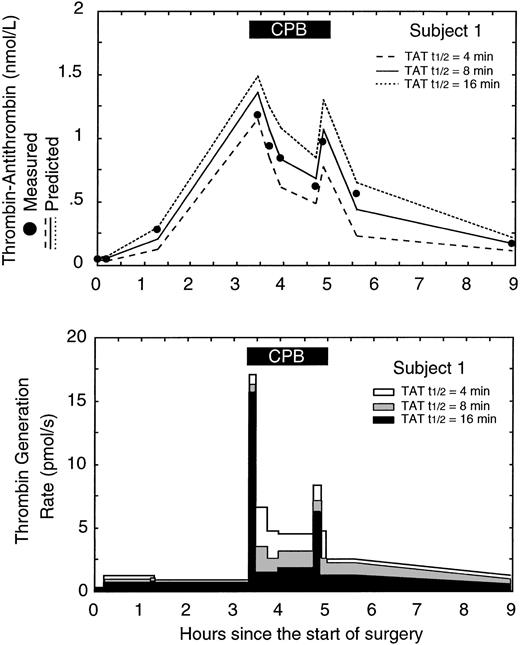 Figure 4. Effect of changes in the thrombin-antithrombin (TAT) half-life used in the model on the predicted thrombin generation rate in subject 1. (A) The measured level of TAT (•) versus the predicted level of TAT in the circulatory model using 3 different TAT half-lives: 4, 8, and 16 minutes. The lowest error between measured and predicted TAT levels occurred with a half-life of 8 minutes. (B) The effect of different TAT half-lives in the circulatory model on the predicted thrombin generation rates. The gray curve corresponds to the best fit between measured and predicted TAT levels and represents the best estimate of the in vivo thrombin generation rate. The solid black box at the top of the figure indicates the period of cardiopulmonary bypass (CPB).