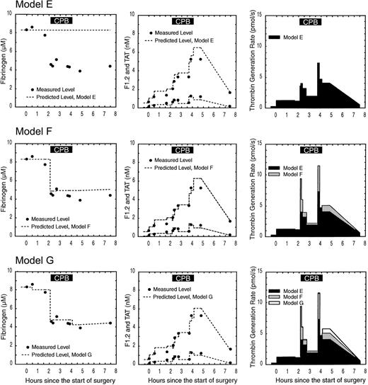 Figure 5. Effect of hemodilution, blood loss, and transfusion on the predicted fibrinogen, F1.2, thrombin-antithrombin (TAT), and thrombin generation rates in subject 2. Each row shows the measured levels (filled circles) versus predicted levels (dotted line) for fibrinogen (first column), F1.2 and TAT (second column), and the resulting thrombin generation rate (third column). Model E assumes no hemodilution; blood loss or transfusion is occurring, resulting in a poor fittothe fibrinogen data and underestimation of the thrombin generation rate. Model F incorporates hemodilution but not blood loss or transfusion, resulting in a better fit with fibrinogen during early CPB and a higher estimate of thrombin generation. Model G incorporates hemodilution, blood loss, and transfusion in the circulatory model, resulting in the best fit between measured and predicted fibrinogen, F1.2 and TAT, and the most accurate estimate of in vivo thrombin generation. The solid black box at the top of the figure indicates the period of cardiopulmonary bypass (CPB).