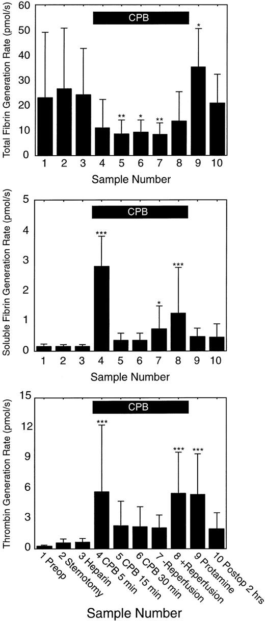 Figure 7. Average thrombin, total fibrin, and soluble fibrin generation rates for each sample time (n = 9). Solid bars indicate the mean level; error bars indicate the standard deviation. The solid black box at the top of the figure indicates the period of cardiopulmonary bypass (CPB). Significantly different than baseline: *P < .05; **P < .01; and ***P < .001.