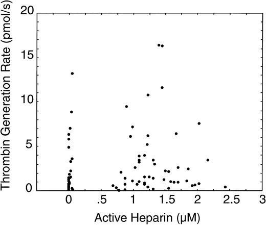 Figure 8. Comparison of the thrombin generation rate versus the heparin concentration for all subjects at all sample times.
