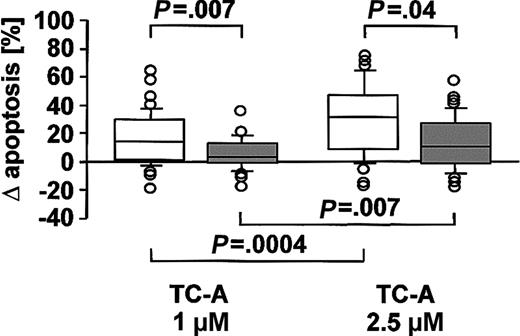 Figure 1. The proapoptotic effect of TC-A is more pronounced in B cells than in T cells of B-CLL patients. B cells (□) and T cells (▦) of 48 B-CLL patients were left untreated or treated with 1 μM or 2.5 μM TC-A for 24 hours. Exposure of phosphatidylserine as a specific marker for apoptosis was determined by flow cytometry using the annexin V—FITC binding assay. Results are shown as the differences of TC-A—induced apoptosis minus spontaneous apoptosis. Box plots represent median values and 50% of the data, and whiskers represent the interquartile ranges.