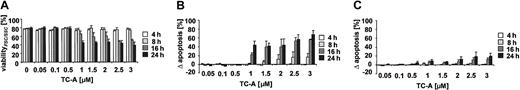 Figure 2. Time- and dose-dependence of TC-A—induced apoptosis. Peripheral blood mononuclear cells (PBMCs) of 4 patients were left untreated or treated with TC-A at the indicated concentrations for 4 hours, 8 hours, 16 hours, or 24 hours. Subsequently, (A) changes in cell volume and granularity reflecting a decrease in viability and (B) the increase in annexin V—FITC binding was determined by flow cytometry in B-CLL cells. (C) In parallel, apoptosis of CD4+CD8+ T cells using the annexin V—FITC binding assay was determined. The mean values representing the differences between TC-A—induced apoptosis minus spontaneous apoptosis ± SEM of 4 independent experiments are shown.