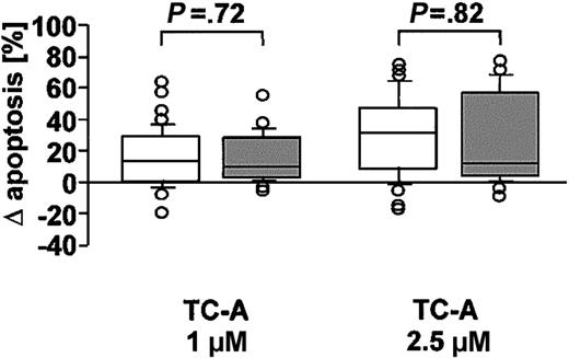 Figure 3. TC-A induces apoptosis in B-CLL cells and normal B cells. B-CLL cells of 48 B-CLL patients (□) and B cells of 31 healthy donors (▦) were left untreated or treated with 1 μM or 2.5 μM TC-A for 24 hours. The increase in phosphatidylserine exposure was determined by flow cytometry. Results are shown as the differences of TC-A—induced apoptosis minus spontaneous apoptosis. Box plots represent median values and 50% of the data, and whiskers represent the interquartile ranges.