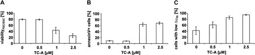 Figure 4. TC-A—induced apoptosis in the B-CLL cell line EHEB involves mitochondrial signaling. EHEB cells were left untreated or treated with increasing concentrations of TC-A. After 24 hours, a dose-dependent decrease in viability (A), an increase in annexin V—FITC binding (B), and the loss of ΔΨm (C) were detected by flow cytometry. The mean percentages ± SEM of at least 4 independent experiments are presented.