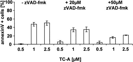 Figure 6. TC-A—induced apoptosis in B-CLL cells proceeds via caspases. EHEB cells were left untreated or pretreated with zVAD-fmk (1 hour) before application of the indicated concentrations of TC-A. After 24 hours, apoptosis was detected using the annexin V—FITC binding assay. The mean values representing the differences between TC-A—induced apoptosis minus spontaneous apoptosis of 4 independent experiments are shown.