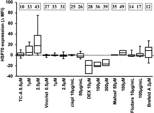 Figure 9. The up-regulation of HSP70 is specific for cytotoxic treatment with TC-A. B-CLL cells of 5 patients were left untreated or treated with the following cytotoxic agents: TC-A, vincristine (Vincrist), cisplatin (cispl), dexamethasone (DEX), mafosfamide (Mafosf), and fludarabine phosphate (Fludara) at the indicated concentrations. Brefeldin A (Brefeld A), a known inducer of ER stress, was used as positive control. The expression of HSP70 was determined in permeabilized cells by immunofluorescence staining followed by flow cytometric analysis. The differences of basal and TC-A—induced HSP70 expression levels are presented as mean fluorescence intensities (Δ MFI). The mean values representing the differences between TC-A—induced apoptosis minus spontaneous apoptosis of at least 4 independent experiments are presented in the boxes at the top.