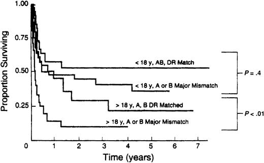 Figure 1. Association of HLA mismatch with survival after unrelated bone marrow transplantation. Results of 211 consecutive unrelated transplantations at the University of Minnesota between 1985 and 1992. Reproduced from Davies et al92 with permission.