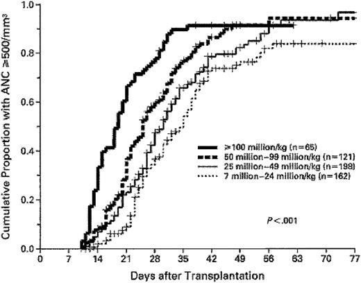 Figure 2. Association of umbilical cord blood nucleated cell dose with speed of myeloid engraftment. Higher graft nucleated cell doses result in shorter time to neutrophil recovery. However, the 3 highest cell doses have similar Kaplan-Meier probability of achieving engraftment. Reproduced from Rubinstein et al29 with permission, for English-language use only. Copyright 1998 Massachusetts Medical Society. All rights reserved.