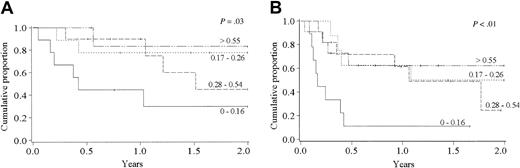 Figure 3. Association of umbilical cord blood graft CD34+ cell dose with overall survival. University of Minnesota data: 102 consecutive unrelated UCBTs between 1994 and 2001, unpublished data. Survival by CD34+ cell dose (× 105/kg) for (A) 1-antigen mismatched UCBTs, and (B) 2-antigen mismatched UCBTs.