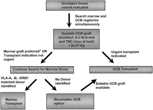 Figure 4. Approach to unrelated donor search for HCT. HLA-mm indicates HLA mismatch; TNC, total nucleated cells; and *, see “Conclusions and Recommendations.”