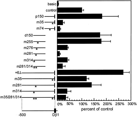 Figure 5. Role of the GC-rich and GATA elements in Dβ1 promoter activity. Luciferase reporter assays in p5424 cells in vectors containing Eβ. Promoters included full-length Dβ1 (+6Δ) and proximal (p150) or distal (d150) promoter fragments in wild-type form, with individual GC-rich mutations (m35, m281, m314), GATA site mutations (m74 or m276), Ikaros motif mutation (m255), or combinations of the GC-rich sites mutated as indicated by asterisks. The measured luciferase assay was corrected for transfection efficiency based upon Renilla luciferase controls. Average and standard error of 4 to 8 independent transfections for each construct is presented as a percentage of the luciferase activity obtained with the SV40 promoter/enhancer control vector.