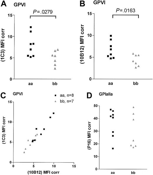Figure 1. GPVI and GPIaIIa surface expression in homozygous “aa” and “bb” donors. Platelets were analyzed in flow cytometry assay with GPVI-specific scFv 1C3 (A) and scFv 10B12 (B) and GPIaIIa-specific moAb NBS-P16 (D). The levels are presented as MFI, with binding of the negative control antibody (moAb 9E10) for each sample subtracted (MFI Corr). Panel C shows the correlation between the fluorescence produced by the 2 GPVI-specific scFvs.