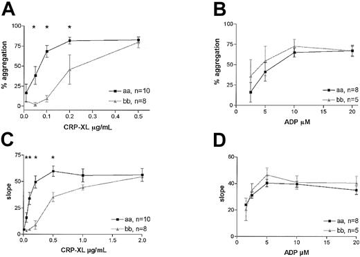 Figure 3. Platelet aggregation in “aa” and “bb” donors. Platelet aggregation in subjects homozygous for “aa” (▪) or “bb” (▴) was induced by CRP-XL, and the extent of aggregation (A) as well as the maximum rate of aggregation (C) is shown with respect to dose. Samples from the same subjects were also treated with ADP, and the extent of aggregation (B) and maximum rate (D) are also shown. Data are expressed as the mean ± SEM, and statistically significant differences between the “aa” and the “bb” groups (Mann-Whitney U test, P < .05) are marked by an asterisk.