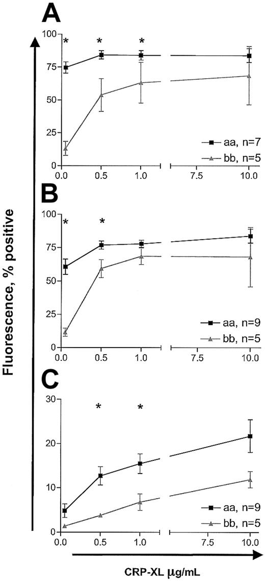 Figure 4. Platelet activation induced by CRP-XL studied by whole blood flow cytometry. Platelet fibrinogen binding (A), P-selectin expression (B), and annexin V binding (C) were measured in CRP-XL–stimulated blood samples from donors homozygous for “aa” or “bb.” Activation markers were analyzed on CD61+ events. Data are expressed as the mean ± SEM, and statistically significant differences between the “aa” and the “bb” groups (Mann-Whitney U test, P < .05) are marked by asterisk.