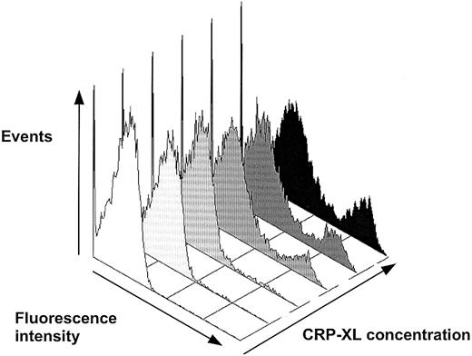 Figure 5. Detection of phosphatidylserine expression with FITC-labeled annexin V on platelets activated in whole blood by CRP-XL. The annexin V+ events comprised a distinct population of platelets, increasing in number dose-dependently. The first and second histograms, from the left, are without CRP-XL and annexin V and without CRP-XL, respectively, and then 0.05, 0.5, 1.0, and 10 μg/mL CRP-XL.