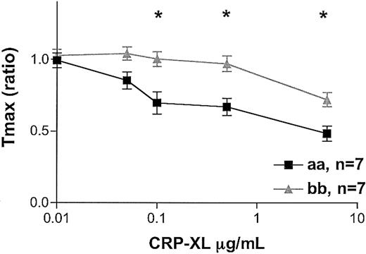 Figure 6. Thrombin generation induced by CRP-XL. CRP-XL–induced thrombin generation was studied in 7 “aa” and 7 “bb” donors. The amount of thrombin generated by platelet plasma in the absence of CRP-XL was taken to be 100% for each assay condition. The differences between the time taken in the absence and in the presence of CRP-XL to reach peak thrombin generation (Tmax) was calculated as a ratio, with the shortening of the time represented by a ratio less than 1.0. Data are expressed as the mean ± SEM, and statistically significant differences between the “aa” and the “bb” groups (P < .05, Mann-Whitney U test) are marked by asterisk.