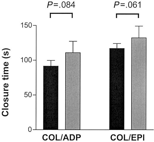 Figure 9. Thrombus formation on collagen type I surface under high shear. The closure time on the PFA-100 was measured in triplicate with 8 “aa” (▪) and 6 “bb” (▦) donors by means of both the COL/EPI (collagen type I and epinephrine) and the COL/ADP (collagen type I and ADP) cartridges. Data are expressed as the mean ± SEM and tested by unpaired t test.