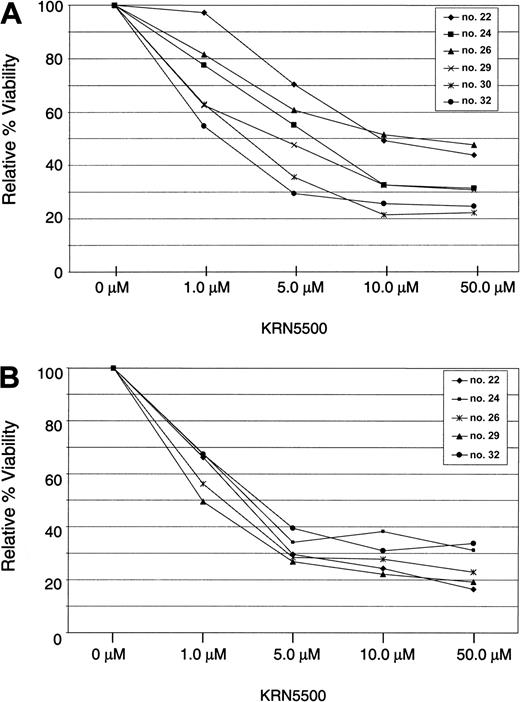 Figure 1. KRN5500 is less cytotoxic toward normal T cells and B cells. (A) T cells were selected from normal peripheral blood mononuclear cells using CD3 MACS beads. (B) B cells were selected from normal peripheral blood mononuclear cells using CD19 MACS beads. In both panels, 1 × 106 cells were incubated in each of 4 wells for each drug concentration. Plates were incubated for 4 hours, and cells were then washed and replated in fresh media without drug for an additional 92 hours. MTT reagent was then added, and after a further 24-hour incubation plates were processed and analyzed. Viability is expressed as percent of media control.