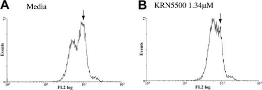 Figure 4. Loss of mitochondria integrity with KRN5500 treatment of B-CLL cells. After 24 hours of incubation without (A) or with (B) KRN5500, cells were incubated with 50 nM rhodamine-123 and then analyzed by flow cytometry. The rise in the lower intensity peak, with KRN5500 treatment, indicates loss of the fluorescent dye rhodamine-123 from mitochondria.