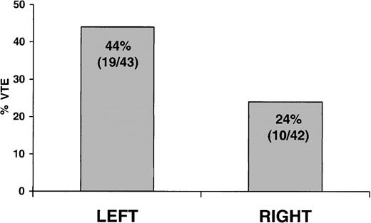 Figure 2. Association of CVL body side with thrombosis. Incidence of VTE in patients with CVL on the left compared with the right side of the body (OR, 2.5; 95% CI 1.0-6.4; P = .048).