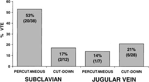 Figure 3. Association of CVL vein location and CVL insertion technique with thrombosis. The combination of CVL located in the subclavian vein and inserted percutaneously was associated with an increased incidence of VTE compared with any other combinations (test for interaction, P = .07).