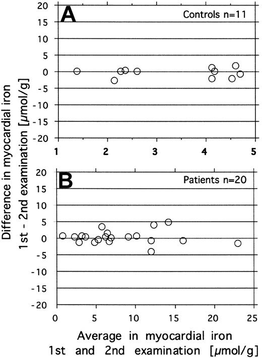 Figure 1. Investigation of repeatability of the MRI-derived estimates of myocardial iron. Repeated measurements were done in 11 controls (day-to-day variation, top graph) and in 20 patients (within-day variation, bottom graph). The figure shows the difference against the mean for each pair of measurements.