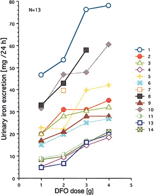 Figure 2. Relationship between DFO dose and urinary iron excretion. DFO was administered on 4 successive days by 12-hour subcutaneous infusion (pump). Urinary iron excretions are 24-hour collections. Numbers identify the patients. For more details, see “Patients, materials, and methods.”