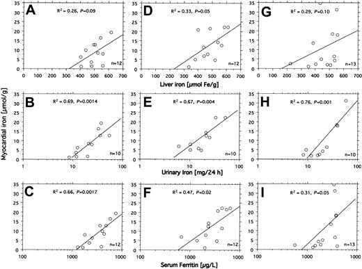 Figure 3. Relationship between indices of iron status and myocardial iron estimates. The relationships between liver iron concentration, urinary iron excretion, serum ferritin concentration, and the myocardial iron estimates were examined by linear regression analysis in 14 patients with transfusional iron overload investigated by MRI at start (A-C), after 3 months (D-F), and after 6 months (G-I) of DFO treatment. Variation in number of examinations in the panels is due to absent (patient 12) or incomplete (patients 7 and 14) urinary iron determination and incomplete MRI follow-up in patients 8 and 9. For details, see “Patients, materials, and methods.” Diagonal lines indicate linear regression lines.