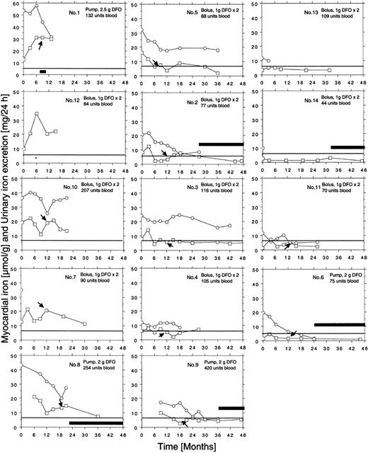 Figure 4. Individual follow-up data on estimates of myocardial iron concentration and urinary iron excretion collected during iron chelation in 14 patients with transfusional iron overload. Each patient is given identification number, route of administration, dose of DFO, and number of blood units received at start of treatment. ○ indicates urinary iron; □, myocardial iron. The horizontal line represents the upper limit of reference range (5.7 μmol/g). Arrows indicate start of vitamin C supplementation. * indicates increase of DFO dose to 1.5 g twice daily in patient 12. Clinical patient data are given in Table 1. Broad, horizontal bars reflect periods of time off DFO treatment. The iron excretion follow-up was not performed in patients 7, 12, and 14, and was incomplete in patients 4 and 13.