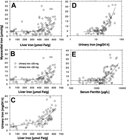 Figure 5. Overall relationship between estimate of myocardial iron concentration and indices of iron status in 14 patients with transfusional iron overload during iron chelation. Myocardial iron estimates are obtained from Figure 4. The relationship between the myocardial iron estimates and the urinary iron excretion, the liver iron concentration, and the serum ferritin concentration was investigated by lowess regression analysis (tension 66). Panels A and E are based on 99 MRI examinations (5-10 examinations in each patient), and panels B-D on 76 examinations (no follow-up of urinary iron in patients 7, 12, and 14).