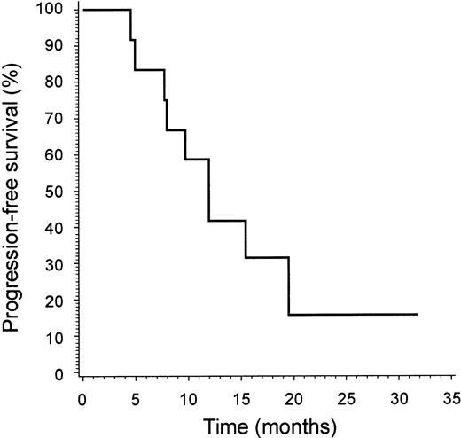 Figure 3. Time to treatment failure. Time to treatment failure is shown for patients (n = 12) with advanced MF/SS who responded to alemtuzumab therapy.