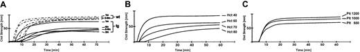 Figure 3. Computerized thromboelastography of wild-type and transgenic mice blood: the effect of hematocrit and platelet concentration. Computerized thromboelastography was used to investigate clot formation. Native whole blood from wild-type (dashed lines) and transgenic (solid lines) mice was analyzed and typical traces of the different age groups are shown (A; n = 4-6). Clot strength was reduced as early as 1 month in transgenic mice and further declined with age compared with wild-type controls. The erythrocyte concentration was increased in blood from transgenic mice and, at the same time, the concentration of platelets was decreased. To characterize the effect on the thromboelastogram of the erythrocyte concentration separate from the effect of the platelet concentration, experiments were performed where the concentration of one cell type was kept constant while the concentration of the other was varied. Increasing the hematocrit level when the platelet concentration was kept at 1000 (103/μL) (B;n = 3) resulted in a marked and progressive reduction of clot strength. When the hematocrit value was kept constant at 0.40 and the platelet concentration was varied (C;n = 3), a small reduction of clot strength with decreasing platelet concentrations was found; wt indicates wild-type; tg, transgenic; m, month; Hct, hematocrit; Plt, platelet number (103/μL).