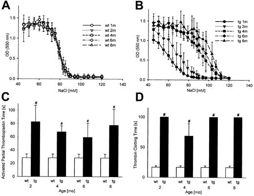 Figure 4. Increased erythrocyte osmotic fragility and decreased activity of the plasmatic coagulation in transgenic animals. Osmotic fragility of erythrocytes from transgenic mice (B) was markedly increased from 4 months onward compared with wild-type controls (A). Prolongation of the activated partial thromboplastin time (C) and the thrombin clotting time (D) revealed a decreased activity of the plasmatic coagulation; wt indicates wild-type; tg, transgenic; OD, optical density. *P < .01, #P < .001 compared with age-matched wild type controls.