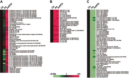 Figure 3. Effect of As and As/IFN on gene expression in activated PBMCs. Microarray analysis of the gene expression profile of activated PBMCs in response to treatment with As and combined As/IFN treatment for 48 hours as compared to control (ctr). (A) IFN-responsive genes. (B) Genes induced by As. (C) Genes repressed by As (for details, see “Materials and methods”).