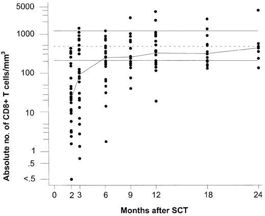 Figure 1. Repopulation of total CD8+ T lymphocytes following partially T-cell—depleted SCT. Logarithmic scales were used for the y-axis to compress the figure. The median values for each time point are connected with a line to indicate trend. The top and bottom horizontal lines indicate the normal range, which was defined as the range between the 5th and 95th percentiles of 60 healthy EBV-seropositive individuals, respectively; the dotted line in the middle is the median of this group.