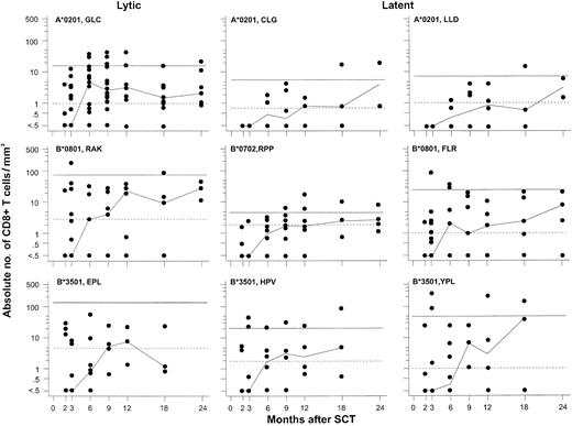 Figure 2. Repopulation of EBV-specific CD8+ T lymphocytes following partially T-cell—depleted SCT. Each panel shows the recovery of CD8+ T cells directed against a single EBV-specific epitope as measured by tetramer technology. Results of CD8+ T cells specific for 3 lytic epitopes are shown in the left panels and those of CD8+ T cells specific for 6 latent epitopes in the middle and right panels. The horizontal continuous lines indicate the upper limits of the normal ranges, which were defined as the maximum results obtained in 16 to 24 healthy EBV-seropositive individuals. The horizontal dotted lines indicate the median values of each T-cell subset in the healthy EBV-seropositive individuals. The lower limits of the normal ranges as defined by this criterion were less than 0.5 cells per cubic millimeter for all 9 T-cell subsets. See the legend to Figure 1 for further details.