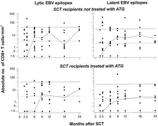Figure 3. Reconstitution of CD8+ T cells specific for lytic or latent EBV epitopes is delayed in recipients of SCT from MUD pretreated with ATG, compared with recipients of SCT from an HLA-matched related donor (MRD) not treated with ATG. For this analysis, data on CD8+ T cells specific for any of the 3 lytic epitopes (left panels) or any of the 9 latent epitopes (right panels) studied were pooled (see “Patients, materials, and methods”). The normal ranges were defined as described in the legend to Figure 2 after the same procedure. Differences between recipients of MRD-SCT (top panels) and MUD-SCT (bottom panels) reached significance for CD8+ T cells specific for lytic EBV epitopes at 2 months after SCT (P = .008 using the Wilcoxon test). See the legend to Figure 1 for further details.