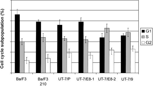 Figure 3. Cell cycle analysis of UT-7 cell clones expressing different levels of BCR-ABL. Exponentially growing cells were washed in PBS and stained with propidium iodide and submitted to fluorescence-activated cell sorter (FACS) analysis. Results shown are the averages of 3 independent experiments; error bars show 5% confidence intervals.
