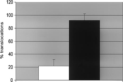 Figure 7. FISH analysis. Effect of BCR-ABL expression on DNA repair evaluated by FISH. Human parental UT-7/P (□) and BCR-ABL–expressing UT-7/9 (▪) cells were irradiated with 4 Gy and collected 24 hours later. A total of 200 metaphases were counted for each point. The figures represent the percentage of cells with chromosome 1 translocation.