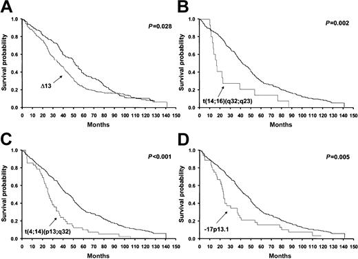 Figure 2. Overall survival of patients stratified by the presence or absence of each one of the specific cytogenetic abnormalities showing statistical significance. The significance values are expressed next to each curve and correspond to the log-rank test. The x-axis values represent time since diagnosis, which is expressed in months. The results for the t(11;14)(q13;q32) are not shown, as they were not statistically significant. The thicker lines represent patients without the specific abnormality.