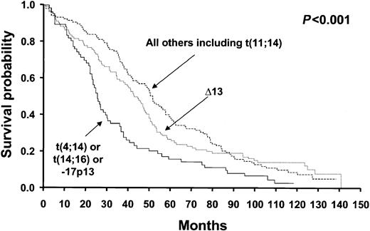 Figure 3. Overall survival of patients stratified by the hierarchic classification model proposed by our study. The survival curves show clear separation of patients into the good, intermediate, and poor prognosis category, a difference that was statistically significant. Groups were formed by the stratification according to the presence or absence of specific genetic abnormalities. The poor prognosis group includes patients with – 17p13.1, t(4;14)(p13;q32), and/or t(14;16)(q32;q23); the intermediate prognosis group includes those patients with Δ13 who did not have the aforementioned abnormalities; and the good prognosis group includes remaining patients, including those with the t(11;14)(q13;q32) and none of the aforementioned abnormalities.